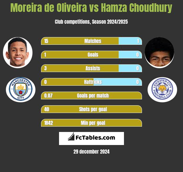 Moreira de Oliveira vs Hamza Choudhury h2h player stats