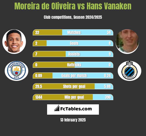 Moreira de Oliveira vs Hans Vanaken h2h player stats