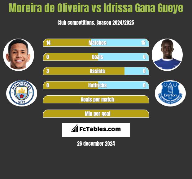 Moreira de Oliveira vs Idrissa Gana Gueye h2h player stats