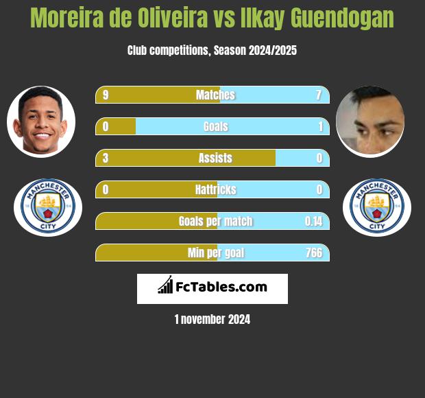 Moreira de Oliveira vs Ilkay Guendogan h2h player stats