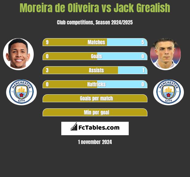 Moreira de Oliveira vs Jack Grealish h2h player stats