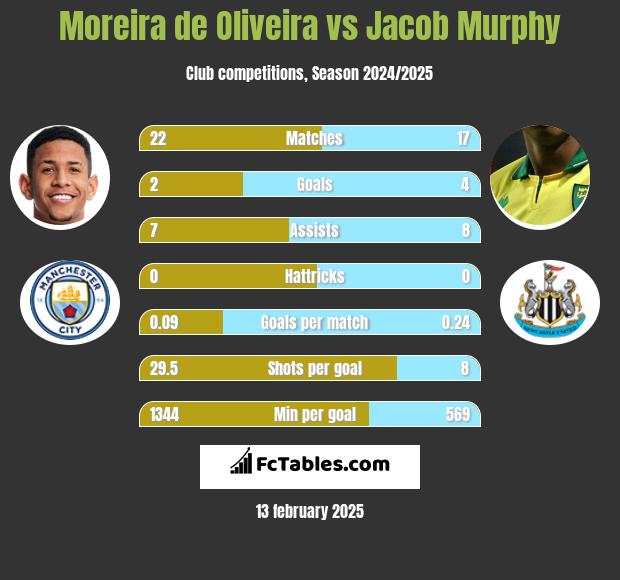 Moreira de Oliveira vs Jacob Murphy h2h player stats