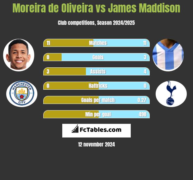 Moreira de Oliveira vs James Maddison h2h player stats