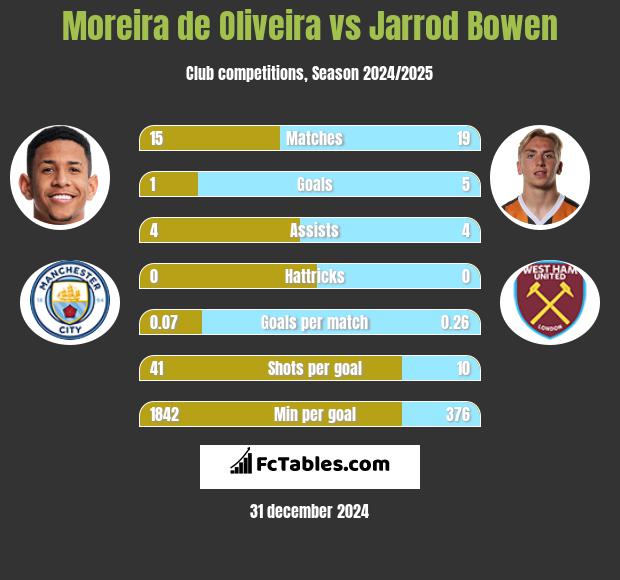 Moreira de Oliveira vs Jarrod Bowen h2h player stats