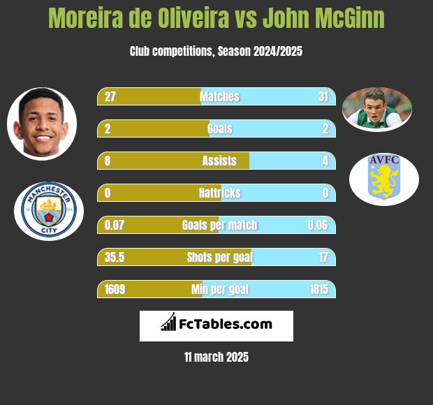 Moreira de Oliveira vs John McGinn h2h player stats