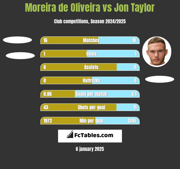 Moreira de Oliveira vs Jon Taylor h2h player stats