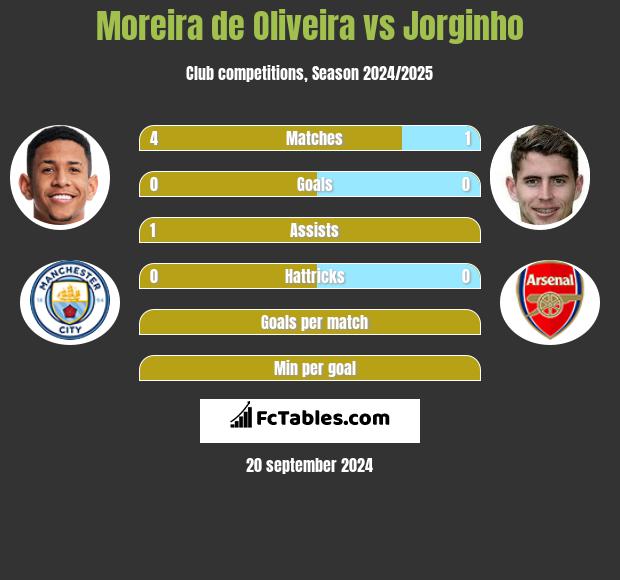 Moreira de Oliveira vs Jorginho h2h player stats