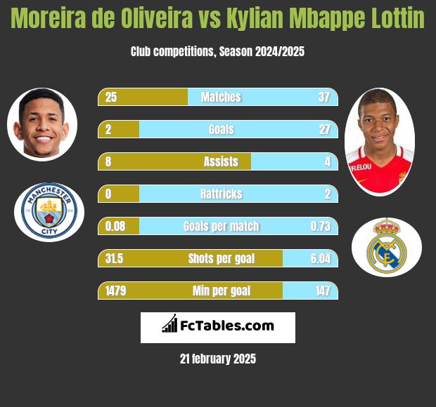 Moreira de Oliveira vs Kylian Mbappe Lottin h2h player stats