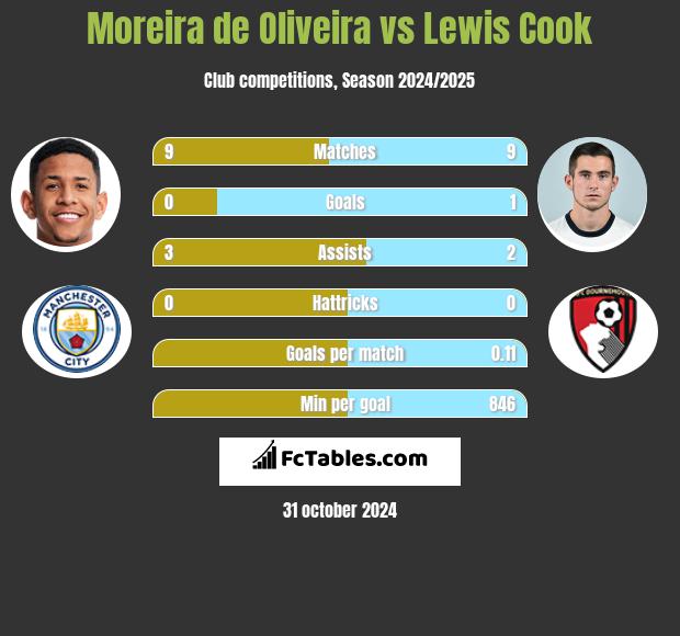 Moreira de Oliveira vs Lewis Cook h2h player stats