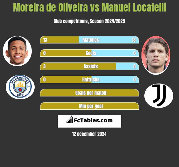 Moreira de Oliveira vs Manuel Locatelli h2h player stats