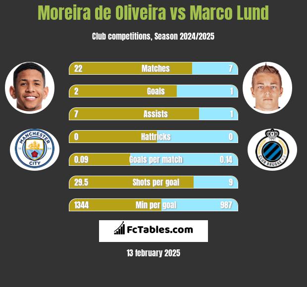 Moreira de Oliveira vs Marco Lund h2h player stats