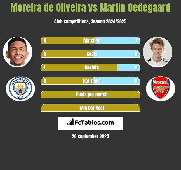 Moreira de Oliveira vs Martin Oedegaard h2h player stats