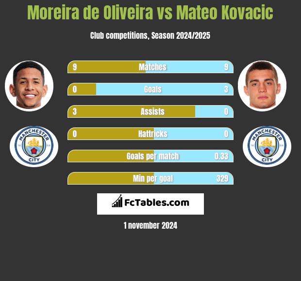 Moreira de Oliveira vs Mateo Kovacic h2h player stats