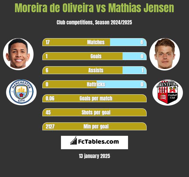 Moreira de Oliveira vs Mathias Jensen h2h player stats