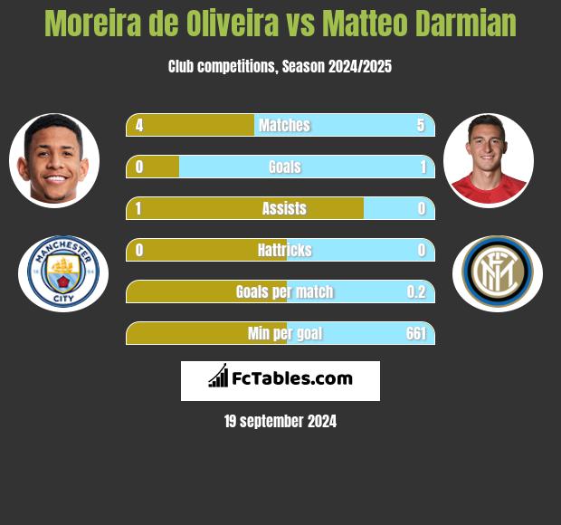 Moreira de Oliveira vs Matteo Darmian h2h player stats