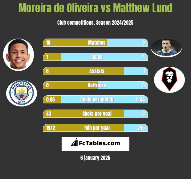 Moreira de Oliveira vs Matthew Lund h2h player stats