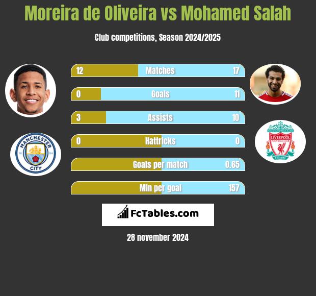 Moreira de Oliveira vs Mohamed Salah h2h player stats