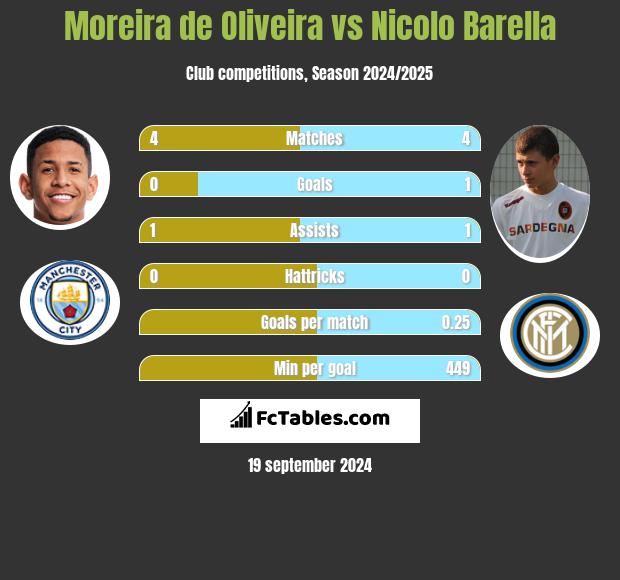 Moreira de Oliveira vs Nicolo Barella h2h player stats