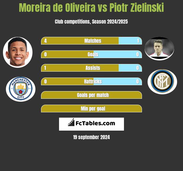 Moreira de Oliveira vs Piotr Zielinski h2h player stats