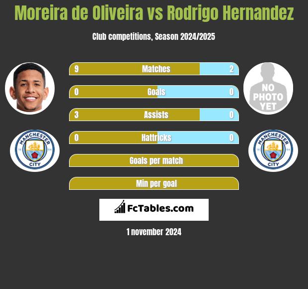 Moreira de Oliveira vs Rodrigo Hernandez h2h player stats