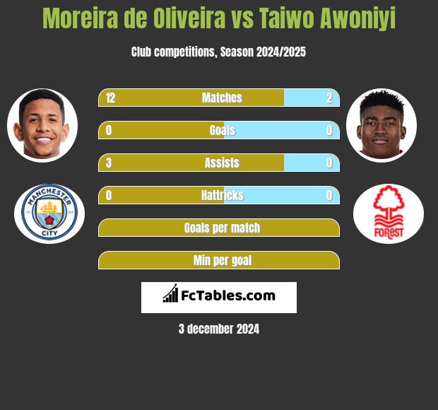 Moreira de Oliveira vs Taiwo Awoniyi h2h player stats