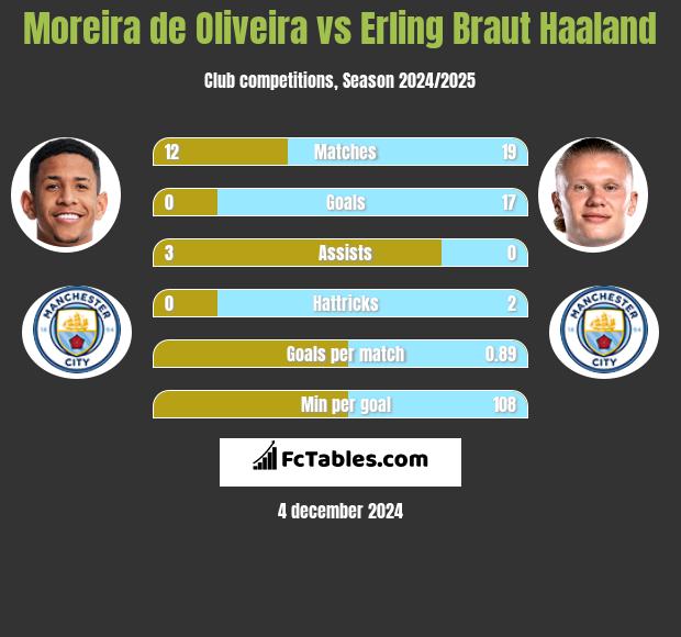 Moreira de Oliveira vs Erling Braut Haaland h2h player stats