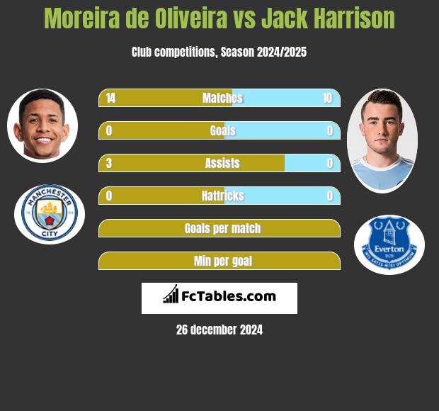 Moreira de Oliveira vs Jack Harrison h2h player stats