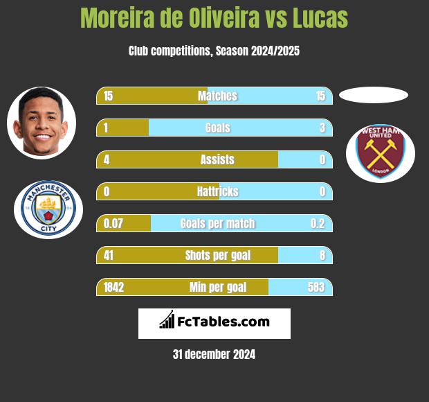 Moreira de Oliveira vs Lucas h2h player stats