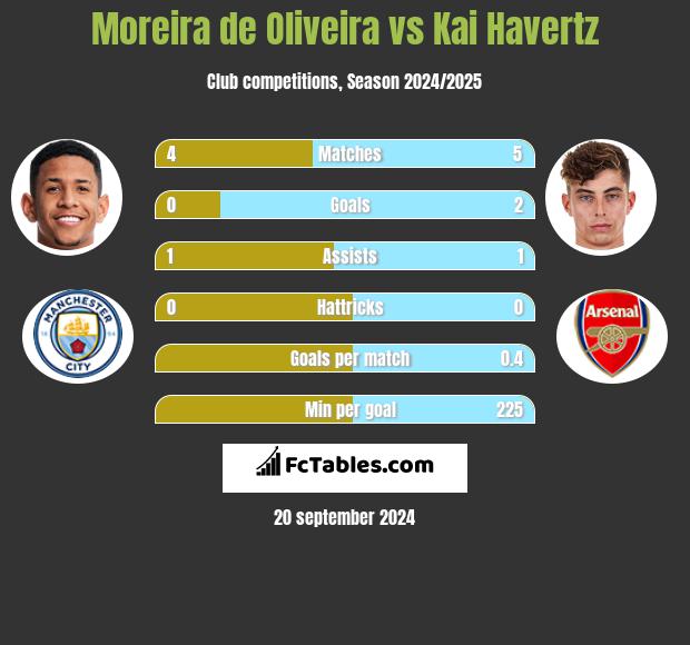 Moreira de Oliveira vs Kai Havertz h2h player stats