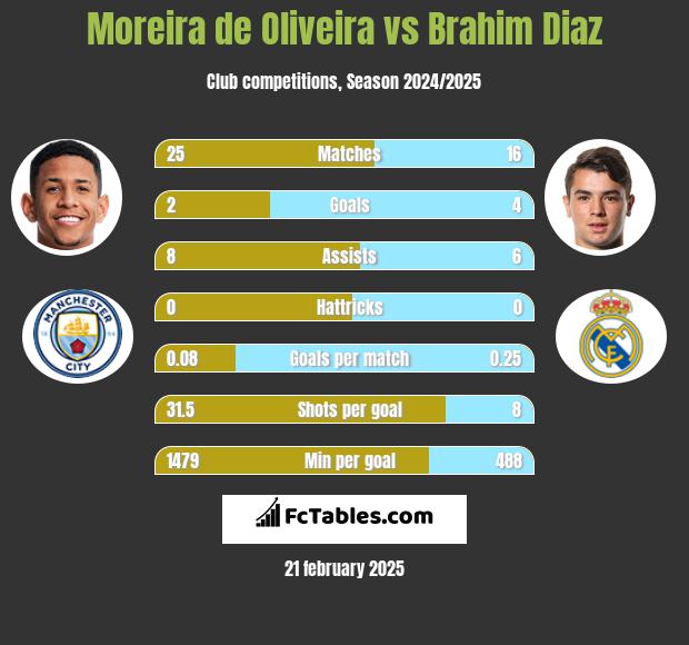 Moreira de Oliveira vs Brahim Diaz h2h player stats