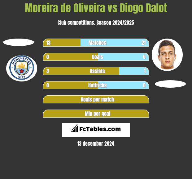 Moreira de Oliveira vs Diogo Dalot h2h player stats