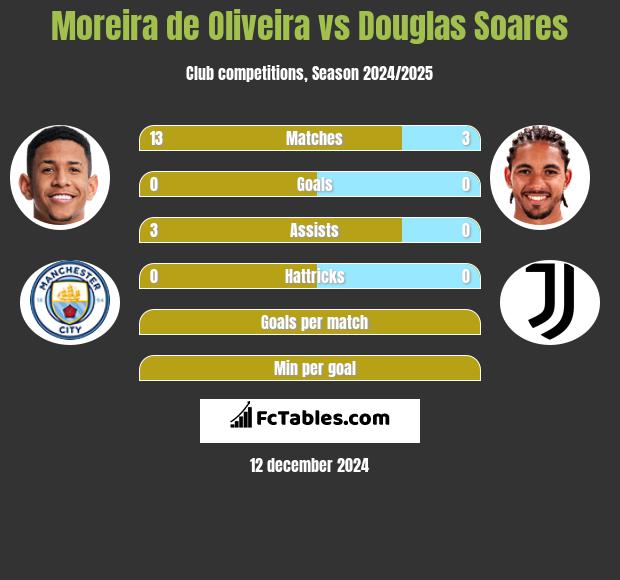 Moreira de Oliveira vs Douglas Soares h2h player stats