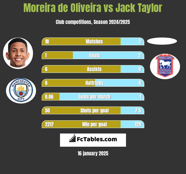 Moreira de Oliveira vs Jack Taylor h2h player stats