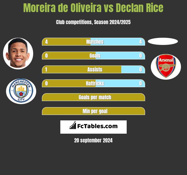 Moreira de Oliveira vs Declan Rice h2h player stats