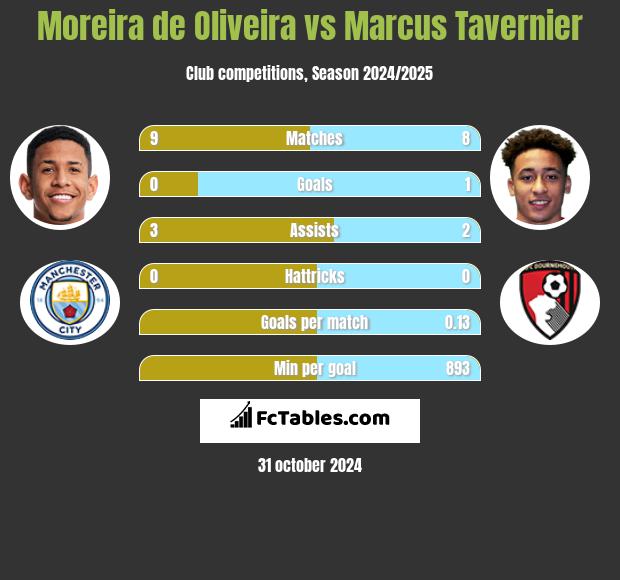 Moreira de Oliveira vs Marcus Tavernier h2h player stats