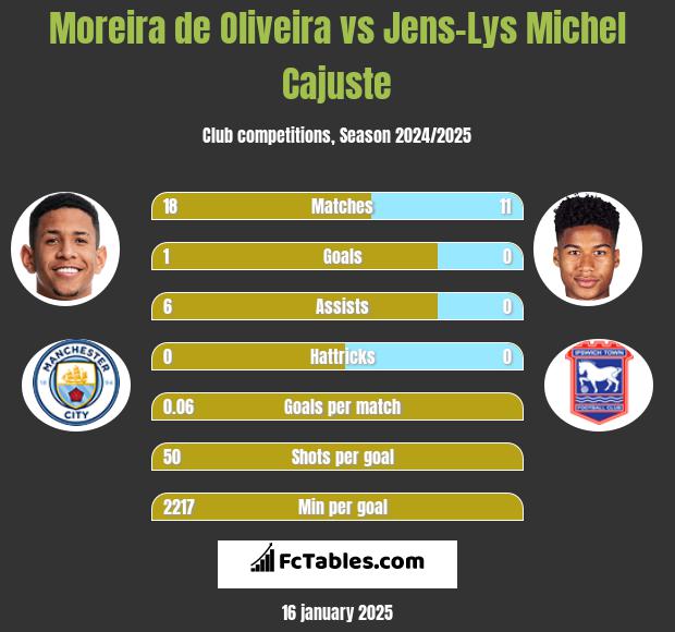 Moreira de Oliveira vs Jens-Lys Michel Cajuste h2h player stats