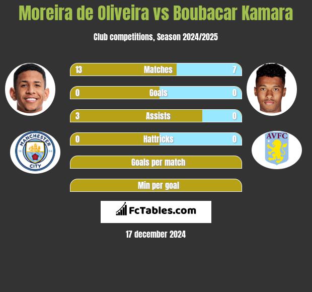 Moreira de Oliveira vs Boubacar Kamara h2h player stats