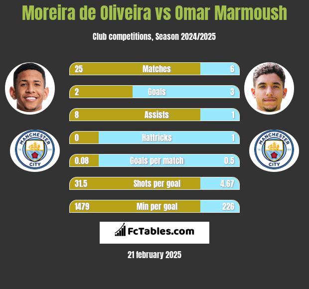 Moreira de Oliveira vs Omar Marmoush h2h player stats