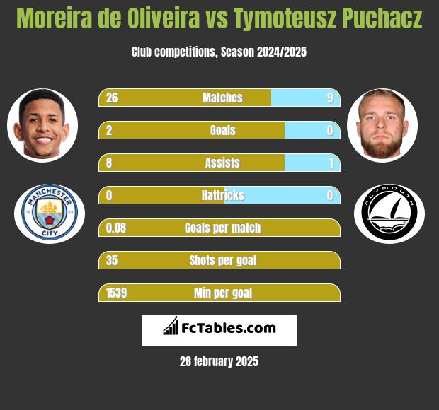 Moreira de Oliveira vs Tymoteusz Puchacz h2h player stats