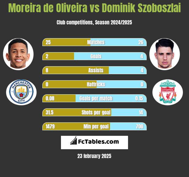 Moreira de Oliveira vs Dominik Szoboszlai h2h player stats