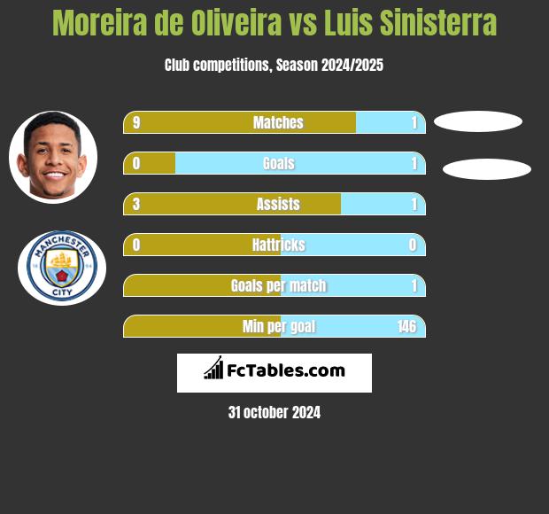 Moreira de Oliveira vs Luis Sinisterra h2h player stats