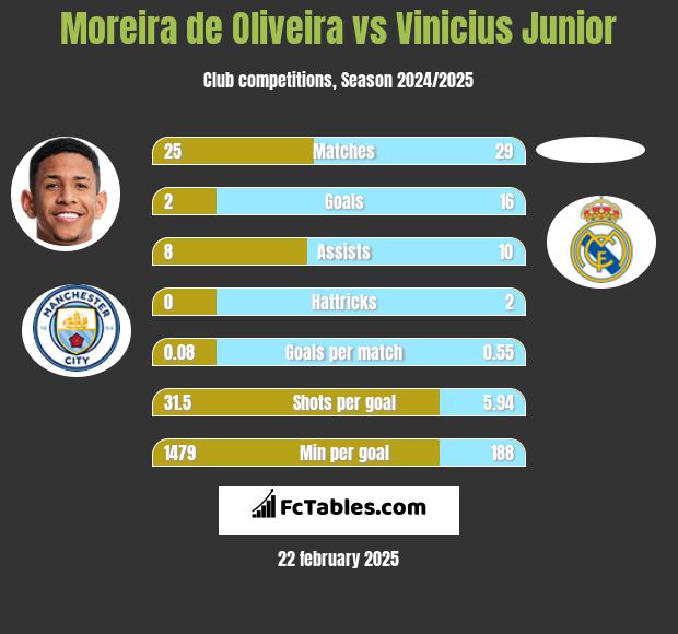 Moreira de Oliveira vs Vinicius Junior h2h player stats