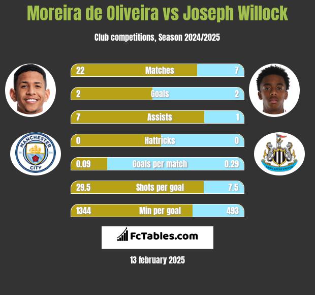 Moreira de Oliveira vs Joseph Willock h2h player stats