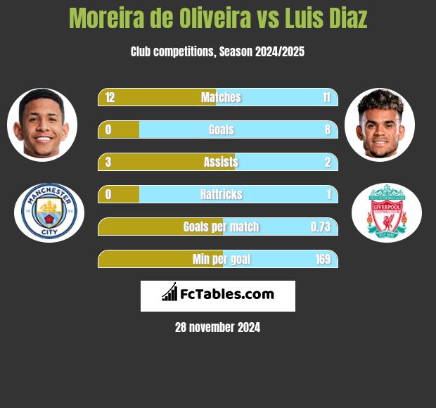 Moreira de Oliveira vs Luis Diaz h2h player stats