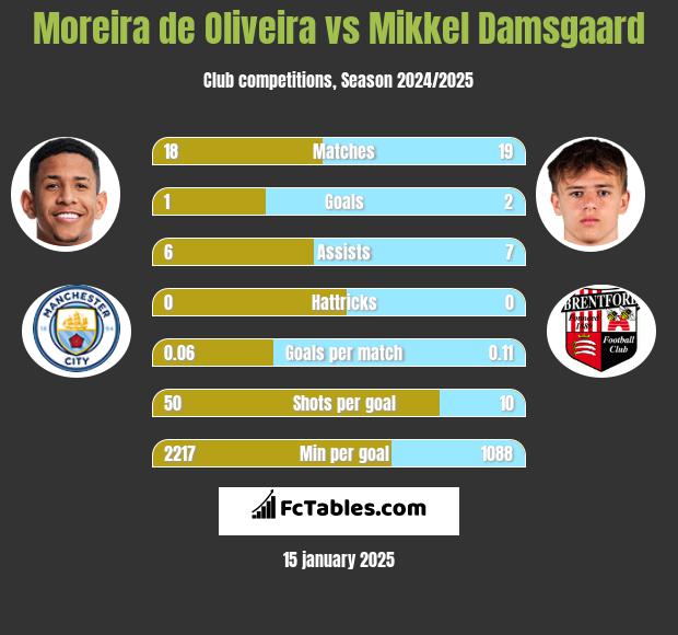 Moreira de Oliveira vs Mikkel Damsgaard h2h player stats