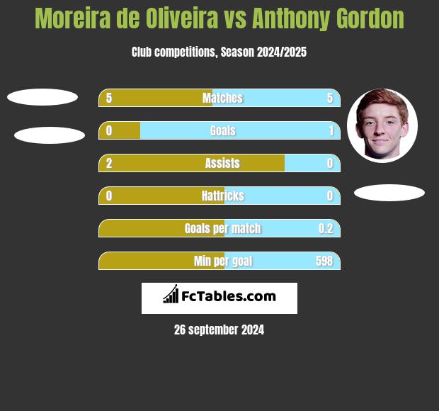 Moreira de Oliveira vs Anthony Gordon h2h player stats