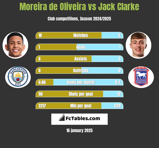 Moreira de Oliveira vs Jack Clarke h2h player stats