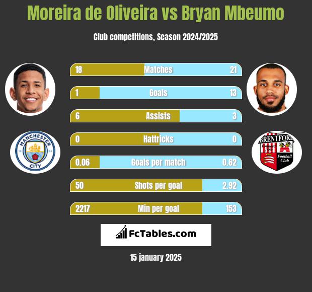 Moreira de Oliveira vs Bryan Mbeumo h2h player stats