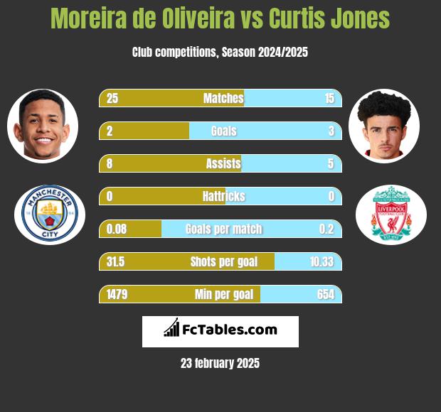 Moreira de Oliveira vs Curtis Jones h2h player stats