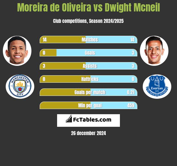 Moreira de Oliveira vs Dwight Mcneil h2h player stats